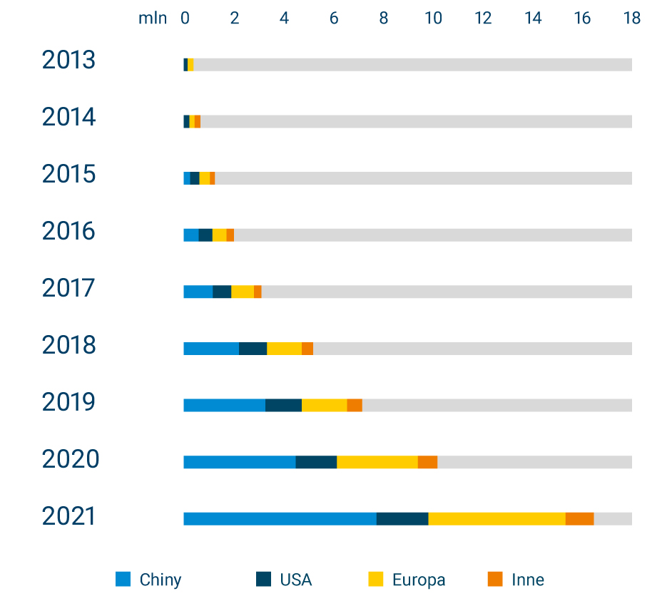 Rysunek 1. Wzrost liczby samochodów elektrycznych na świecie. Dane wg IEA -  Międzynarodowej Agencji Energetycznej (w mln szt.) 