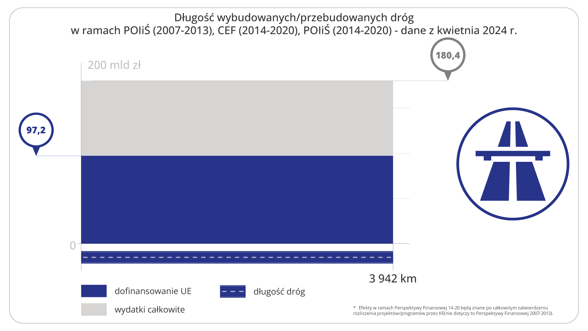 Długość wybudowanych/przebudowanych dróg w ramach POIiŚ (2007-2013), CEF (2014-2020), POIiŚ (2014-2020) - dane z kwietnia 2024 r.