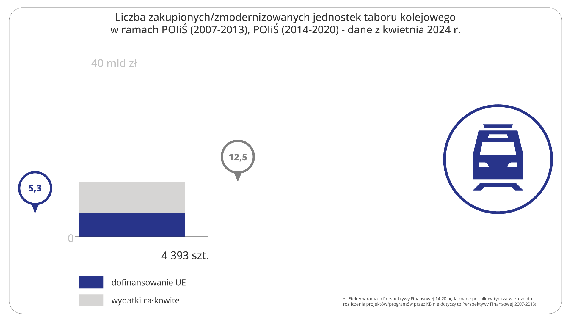 Liczba zakupionych/zmodernizowanych jednostek taboru kolejowego w ramach POIiŚ (2007-2013), POIiŚ (2014-2020) - dane z kwietnia 2024 r.