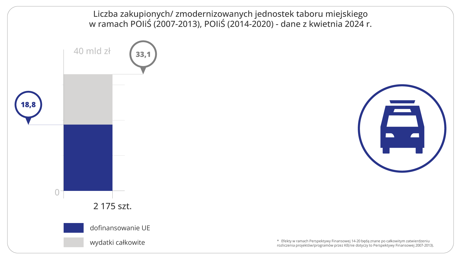 Liczba zakupionych/ zmodernizowanych jednostek taboru miejskiego w ramach POIiŚ (2007-2013), POIiŚ (2014-2020) - dane z kwietnia 2024 r.
